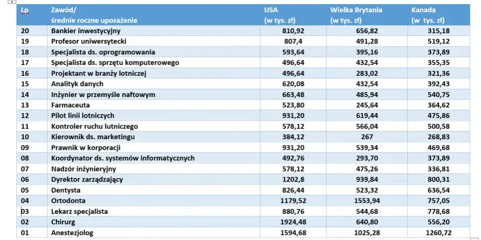 Zdjęcie Zarobki dentystów w USA: Ile zarobisz i jak nostryfikować dyplom?