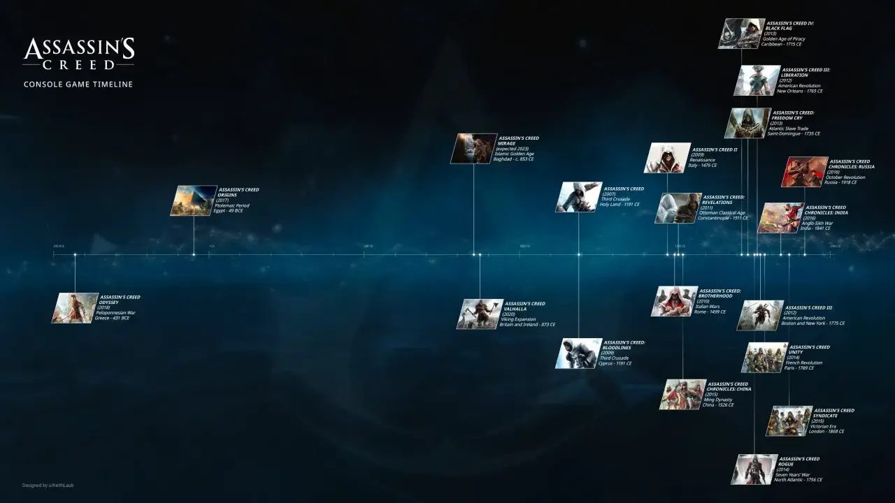 Zdjęcie Assassin's Creed kolejność: Chronologia gier w serii i fabuły