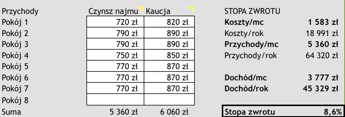Zdjęcie Jak obliczyć stopę zwrotu z wynajmu mieszkania i uniknąć strat