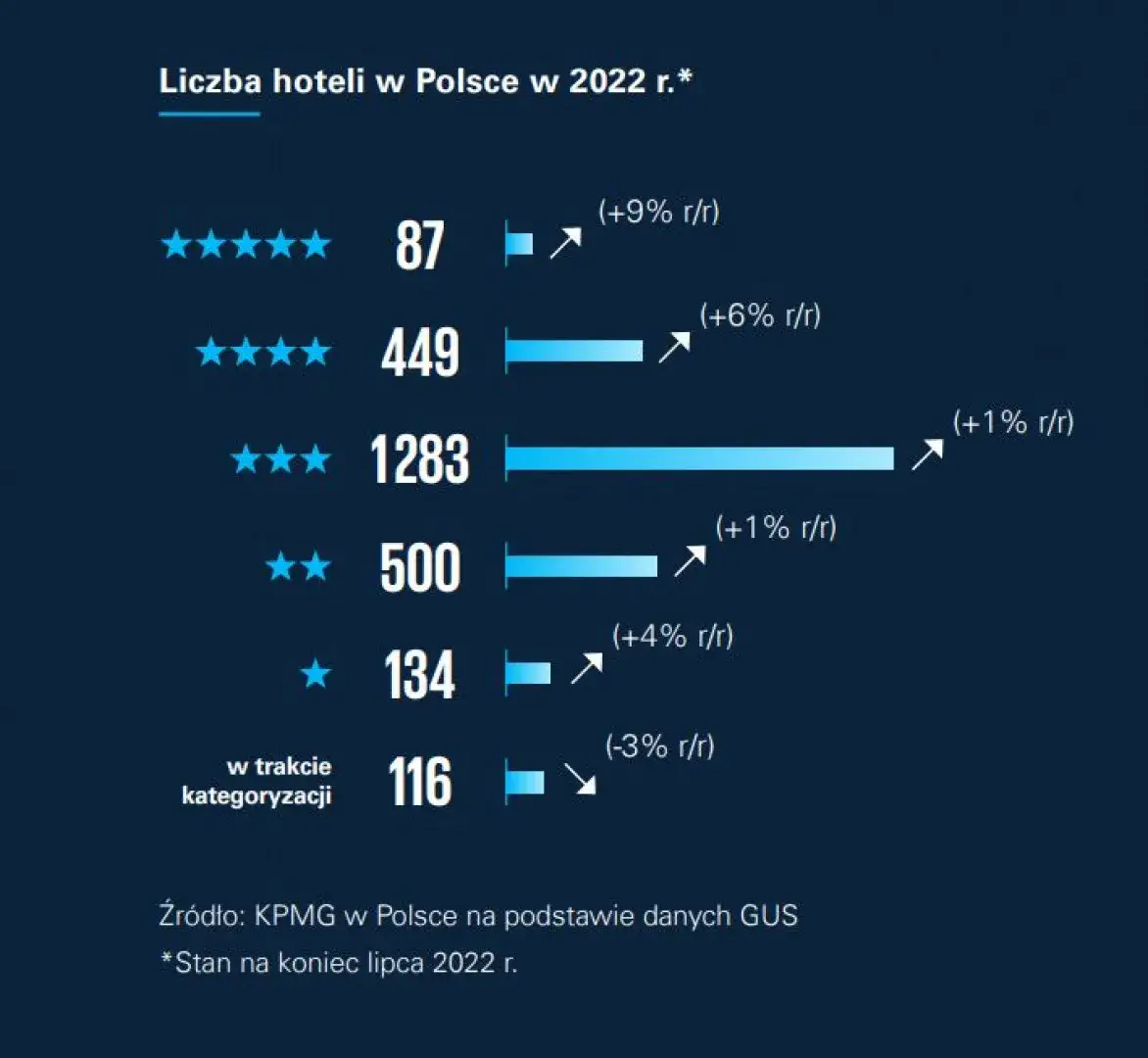 Zdjęcie Ile jest hoteli 5 gwiazdkowych w Polsce? Zaskakujące fakty i liczby