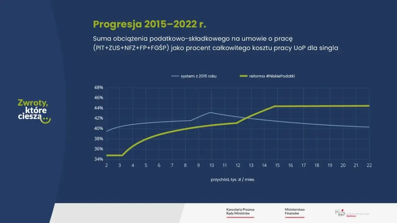 Zdjęcie Ile można zarobić, żeby dostać zwrot podatku? Odkryj ważne progi dochodowe