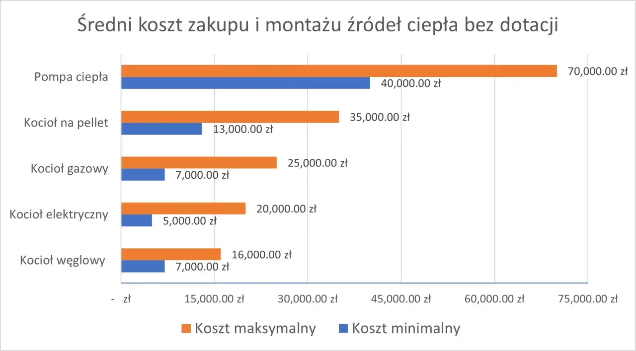 Zdjęcie Pompa ciepła czy warto? Sprawdź, czy unikniesz wysokich kosztów ogrzewania