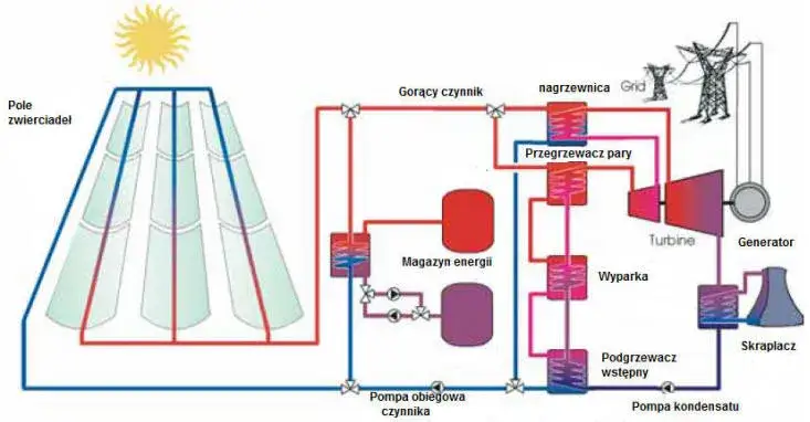Zdjęcie Elektrownie słoneczne i fotoogniwa: Jak obniżyć koszty energii?