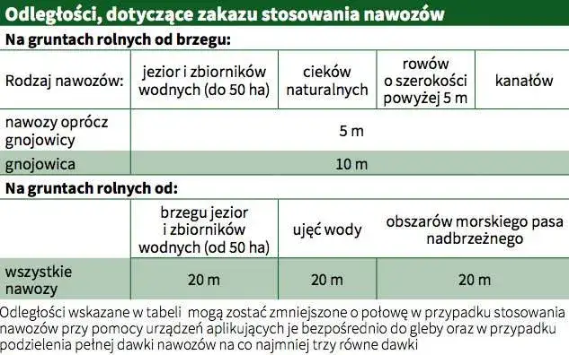 Zdjęcie Jakie są przepisy dotyczące odległości wylewania gnojowicy od budynków?