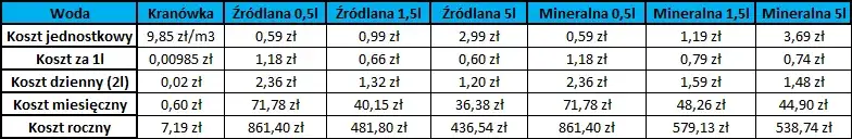 Zdjęcie Ile kosztuje litr wody z kranu? Sprawdź, jak zaoszczędzić na wodzie