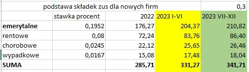 Zdjęcie ZUS preferencyjny 2023 - ile wynosi i kto może skorzystać z ulgi podatkowej?
