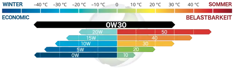 Zdjęcie Die besten 0W-30 Motoröle bei BAUHAUS: Preise und Spezifikationen
