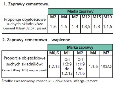 Zdjęcie Ile cementu do zaprawy murarskiej? Proporcje, które musisz znać, by uniknąć błędów