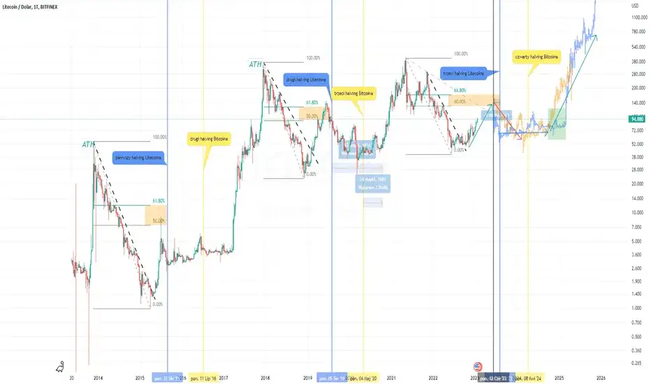 Zdjęcie Litecoin analiza - Kluczowe trendy i prognozy cenowe LTC