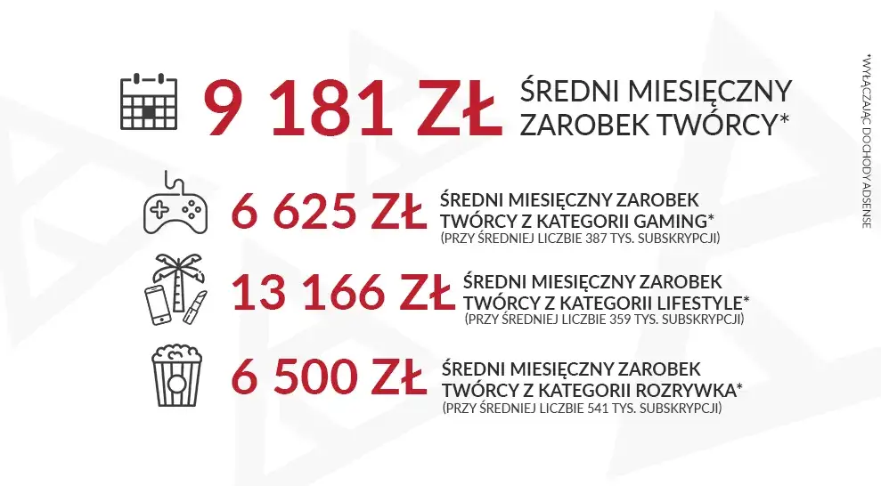Zdjęcie Zarobki na YouTube: Jak Zacząć i Ile Można Zarobić? Poradnik