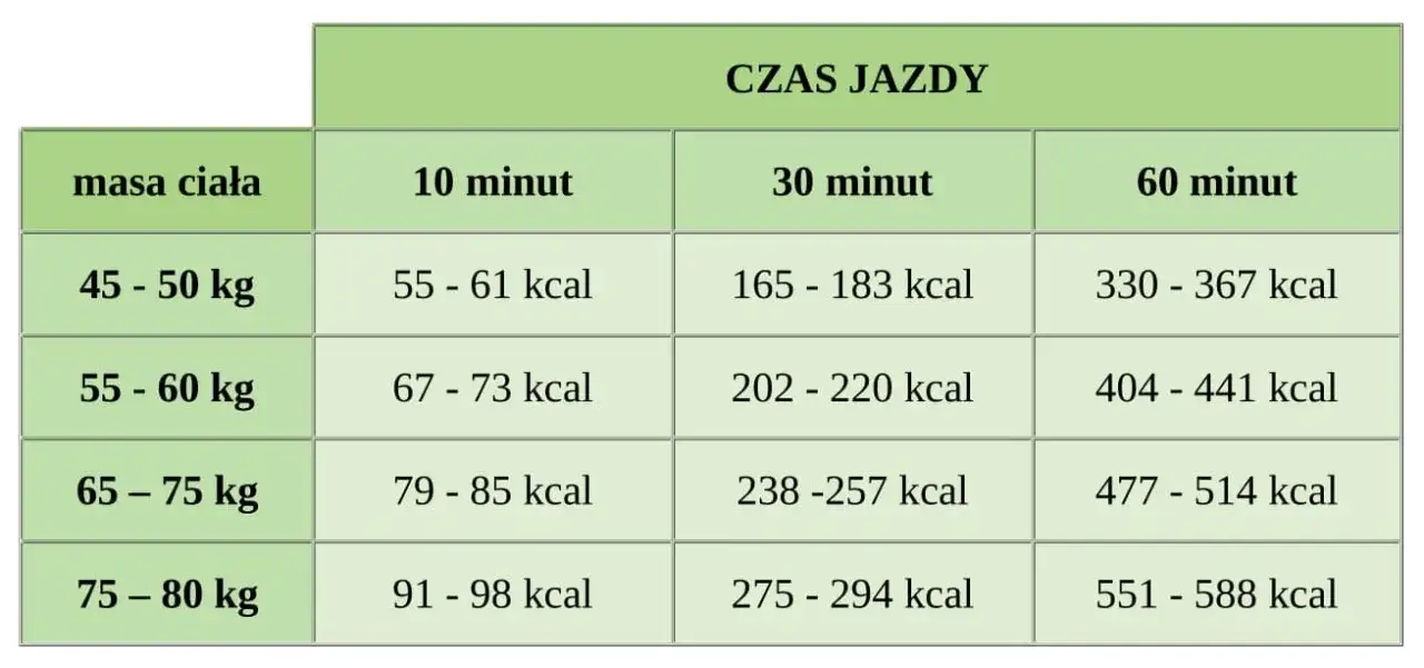 Zdjęcie Ile spalisz kalorii podczas treningu? Praktyczny kalkulator i przykłady