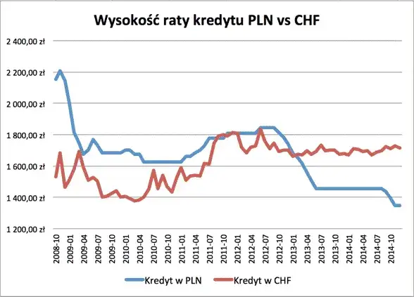 Zdjęcie Czy można wziąć kredyt we frankach? Sprawdź, dlaczego to niemożliwe