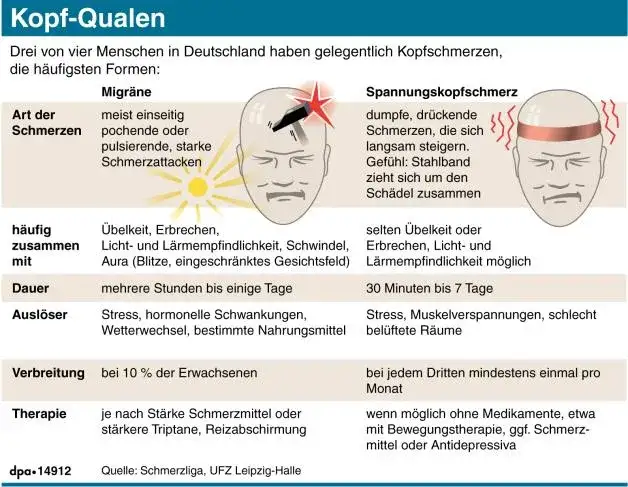 Zdjęcie Die besten Medikamente gegen Spannungskopfschmerzen und ihre Anwendung
