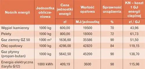 Zdjęcie 1 gj ile to kwh - przeliczenie energii, które musisz znać