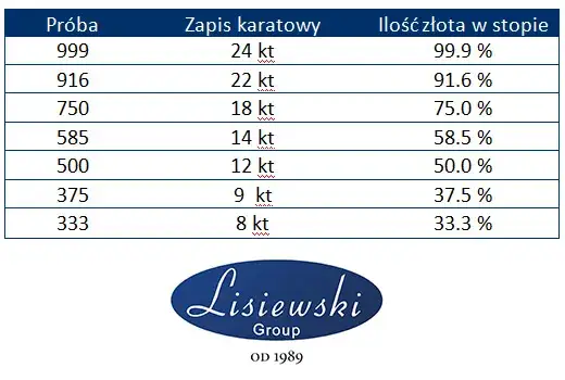 Zdjęcie Jaką próbę ma białe złoto? Odkryj najlepsze opcje i ich cechy