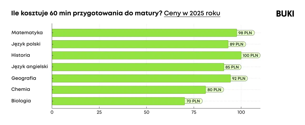 Zdjęcie Ile kosztują korepetycje z polskiego? Sprawdź ceny i czynniki wpływające na koszty