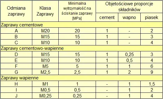 Zdjęcie Zaprawa murarska z czego się składa? Odkryj składniki i proporcje