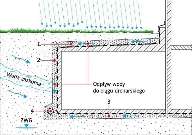 Zdjęcie Ile żwiru na drenaż opaskowy? Prosty wz&oacute;r i obliczenia