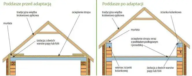 Zdjęcie Czy poddasze jest kondygnacją? Kluczowe informacje i przepisy budowlane
