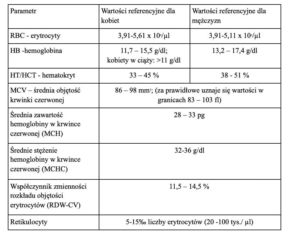 Zdjęcie Jakie badania pomagają w diagnostyce anemii i co warto wiedzieć