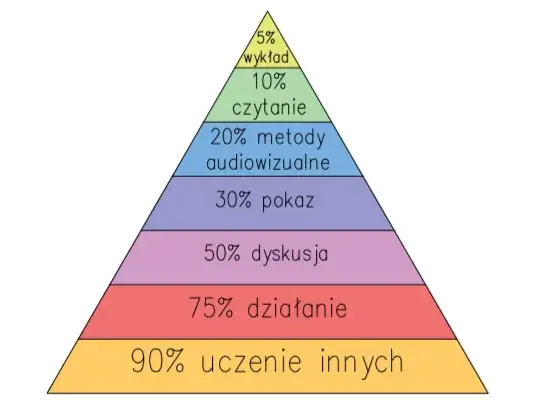 Zdjęcie Jak się uczyć, żeby zapamiętać? Skuteczne metody nauki