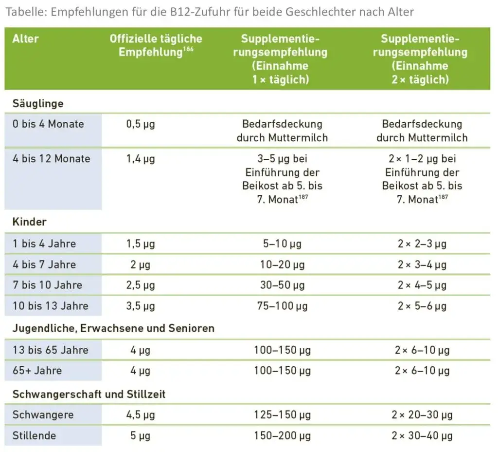 Zdjęcie Vitamin B12: Wichtige Quellen, Mangelerscheinungen und Gesundheitsvorteile