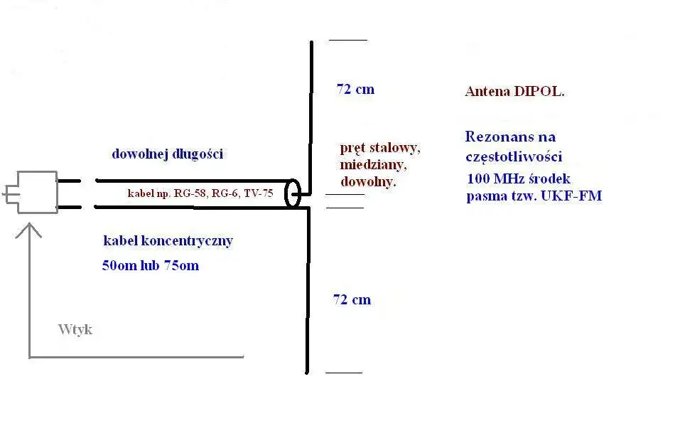 Zdjęcie Jak zrobić antenę FM - prosta konstrukcja, która poprawi odbiór radia