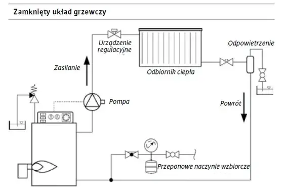 Zdjęcie Pompa CO Wilo instrukcja: jak uniknąć problemów z instalacją i obsługą