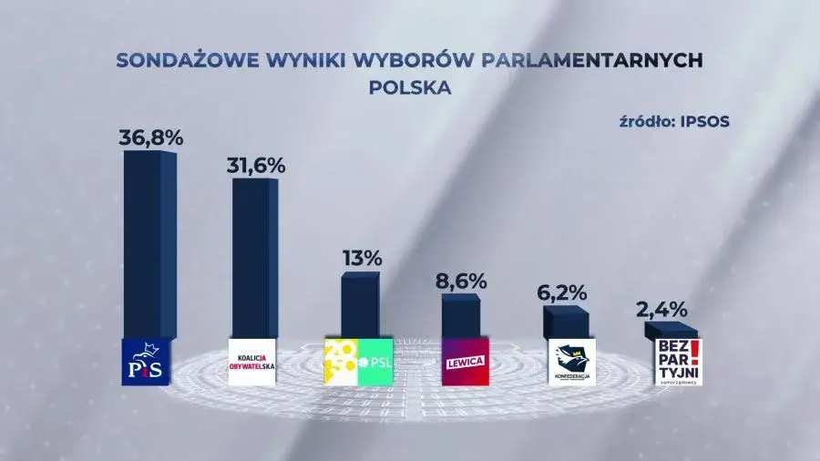 Zdjęcie Kto wygrał wybory do sejmu i senatu? Zaskakujące wyniki i podział mandatów