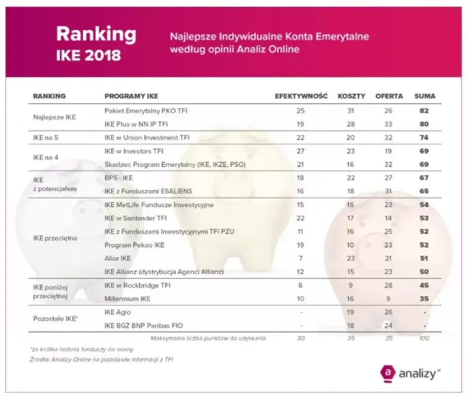 Zdjęcie Analizy Online IKE: Najlepsze oferty i ranking kont emerytalnych