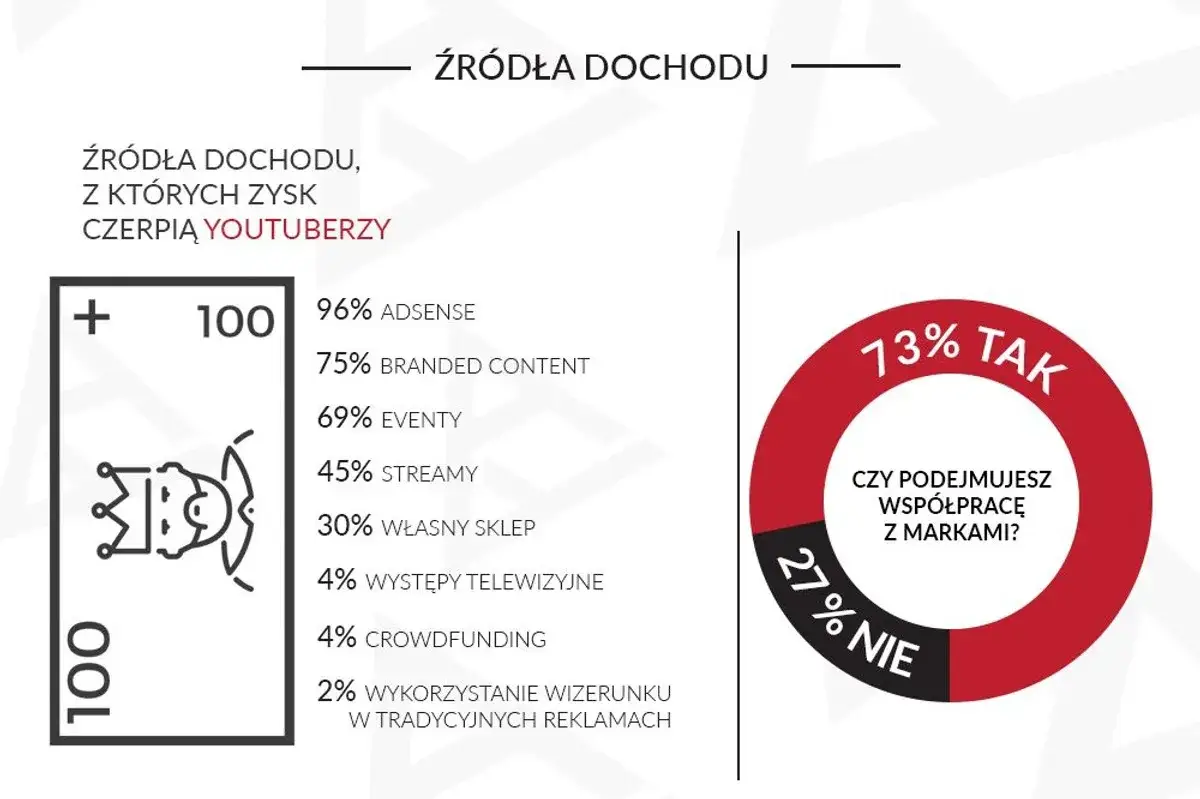 Zdjęcie Ile zarabia youtuber? Niezaskakujące fakty o dochodach YouTuberów