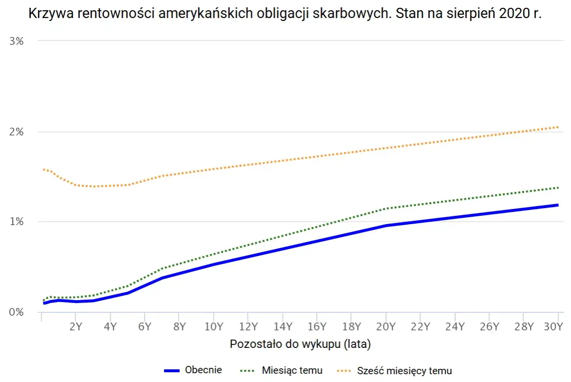 Zdjęcie Rentowność obligacji: prosty sposób na zrozumienie zysków z inwestycji