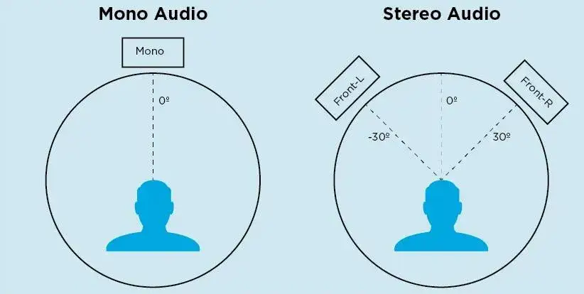Zdjęcie Dźwięk stereo: Jak działa i dlaczego robi tak wielkie wrażenie?