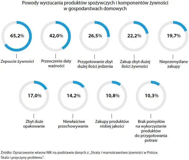Zdjęcie Czy wyrzucanie jedzenia to grzech? Moralne konsekwencje marnotrawstwa