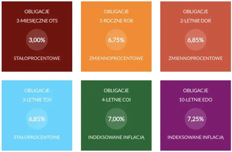 Zdjęcie Gdzie kupić obligacje EDO i uniknąć strat na rynku inwestycyjnym