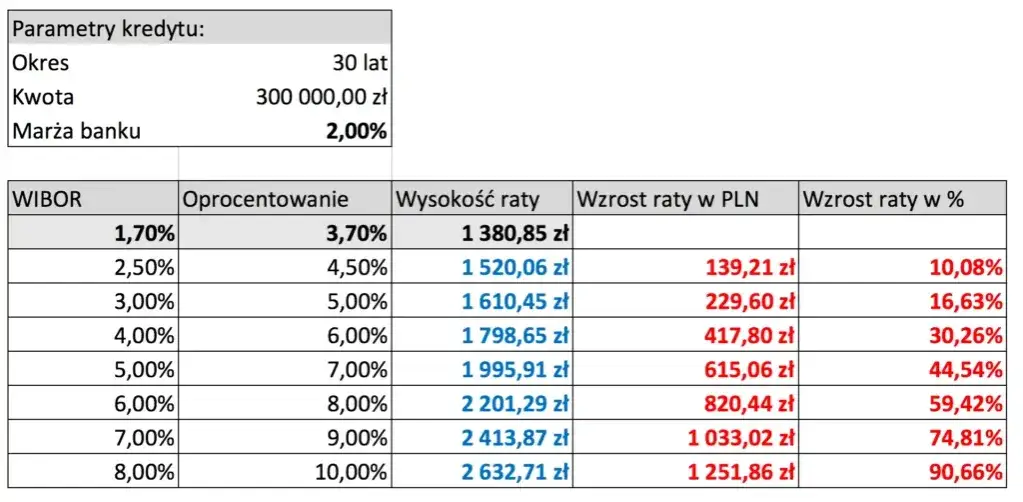 Zdjęcie Oprocentowanie kredytu hipotecznego - co naprawdę na nie wpływa?