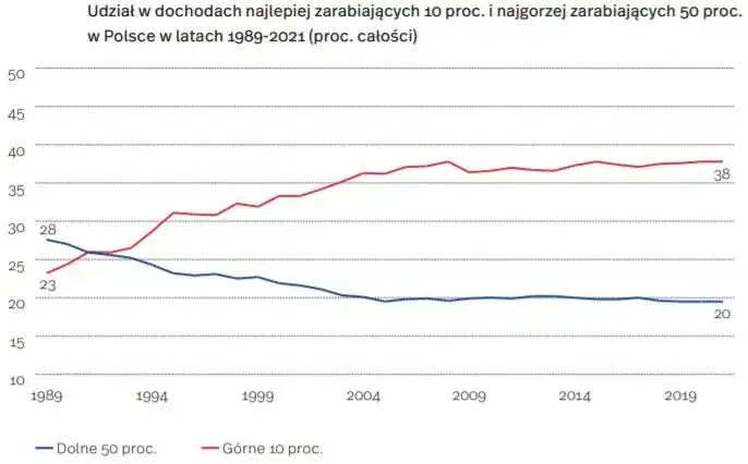 Zdjęcie Nierówności społeczne w Polsce: skala problemu i skutki