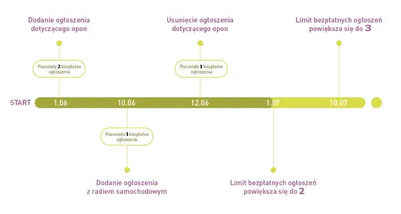 Zdjęcie Jak często odświeżać ogłoszenia na OLX? Poznaj zasady i limity
