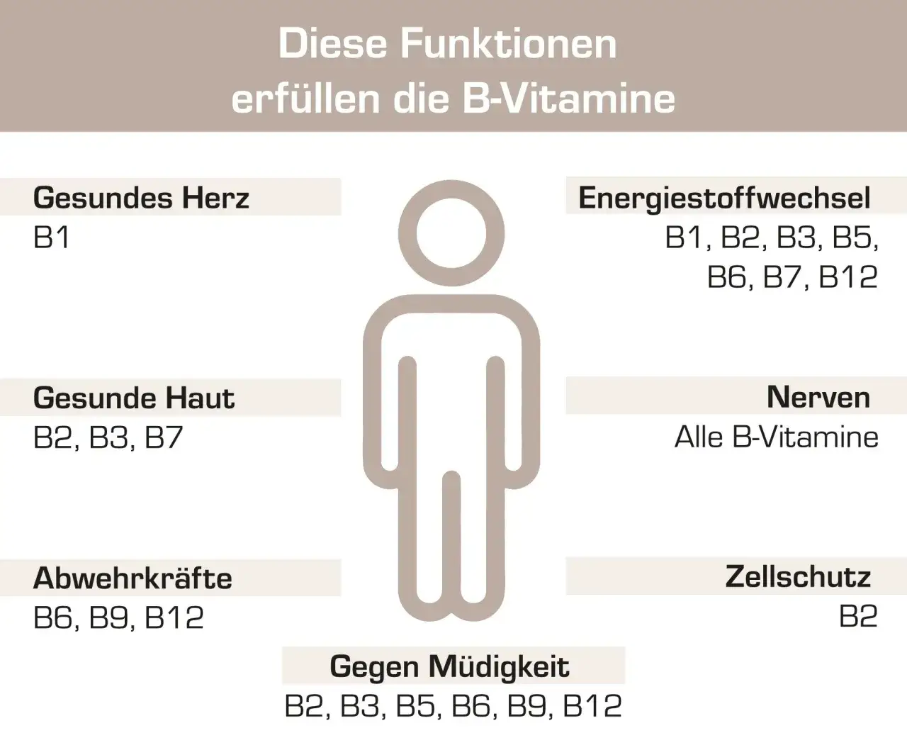 Zdjęcie B-Vitamine: Wichtige Informationen zu Funktionen, Quellen und Mangelrisiken
