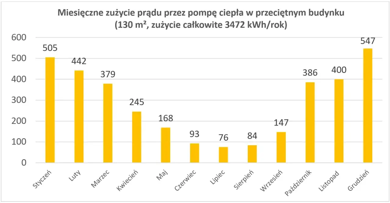 Zdjęcie Ile prądu pobiera pompa ciepła? Sprawdź, ile zapłacisz za energię