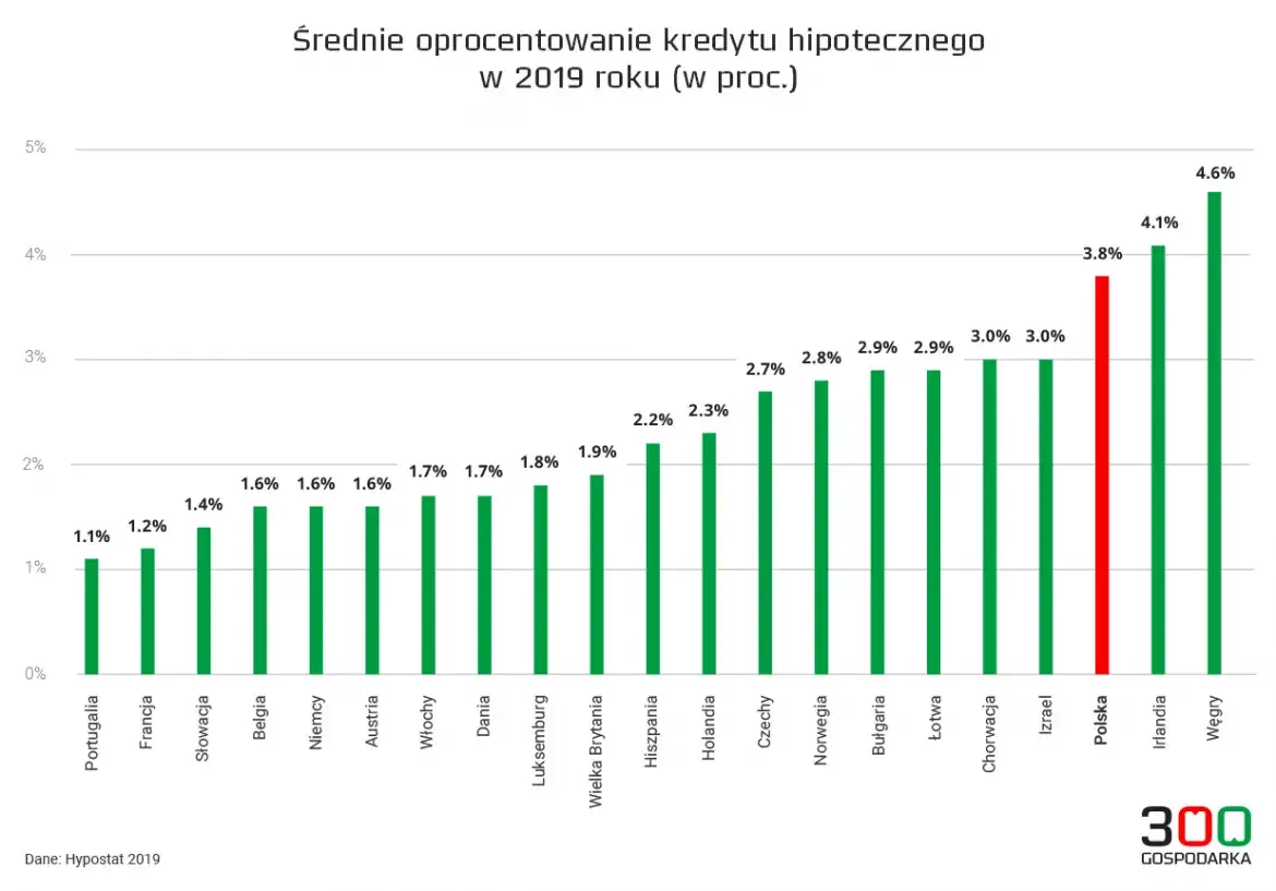 Zdjęcie Jakie jest oprocentowanie kredytu mieszkaniowego? Sprawdź aktualne stawki