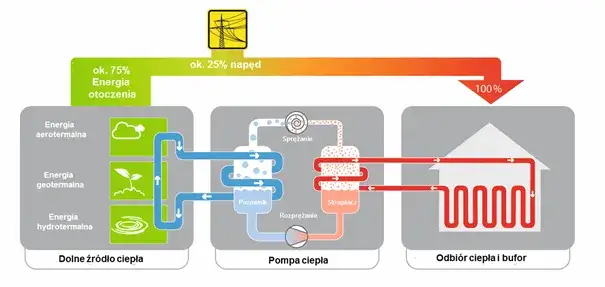Zdjęcie Jaką temperaturę ustawić na pompie ciepła, by oszczędzać energię?