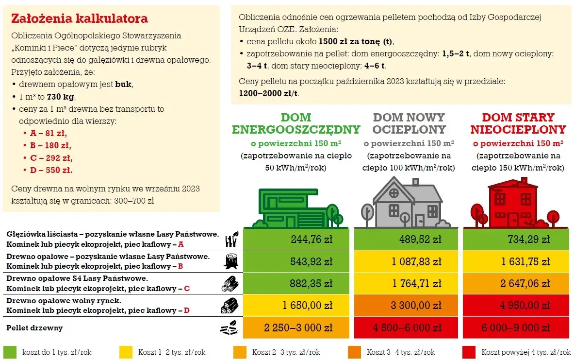 Zdjęcie Ile pelletu na 150m2 potrzebujesz? Zaskakujące różnice w zużyciu