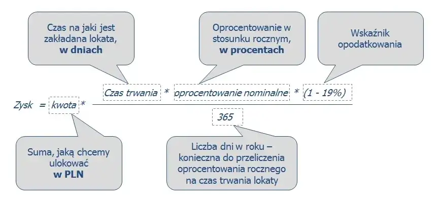 Zdjęcie Jak obliczyć oprocentowanie lokaty wzór - uniknij błędów w kalkulacji