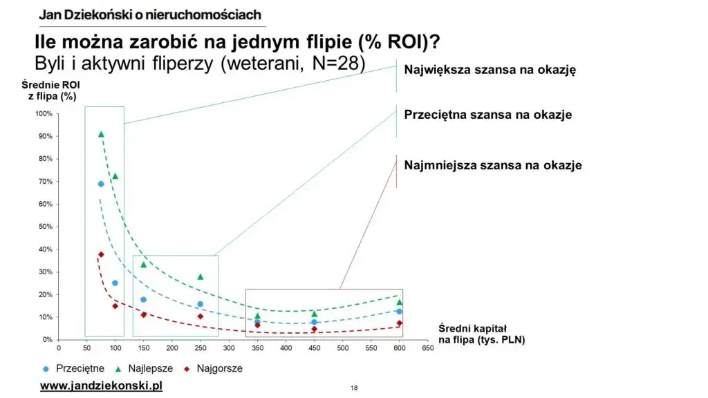 Zdjęcie Ile można zarobić na nieruchomościach? Zaskakujące fakty i strategie inwestycyjne