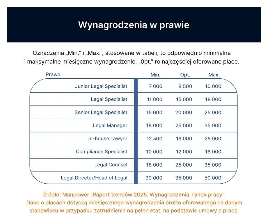 Zdjęcie Ile zarabia radca prawny w ministerstwie? Zaskakujące różnice w wynagrodzeniach