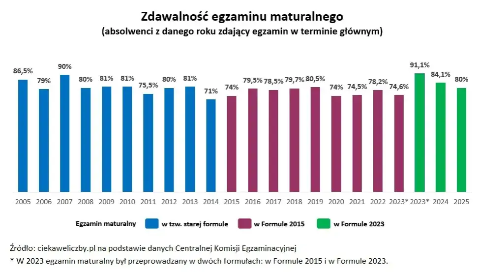 Zdjęcie Na ile Mata zdał maturę? Zaskakujące wyniki i ich znaczenie