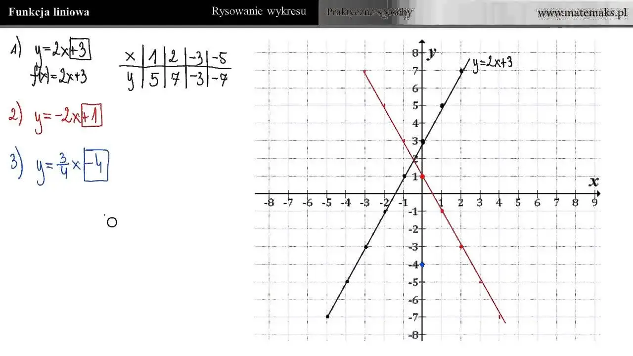 Zdjęcie Jak narysować funkcje matematyczne bez stresu i błędów