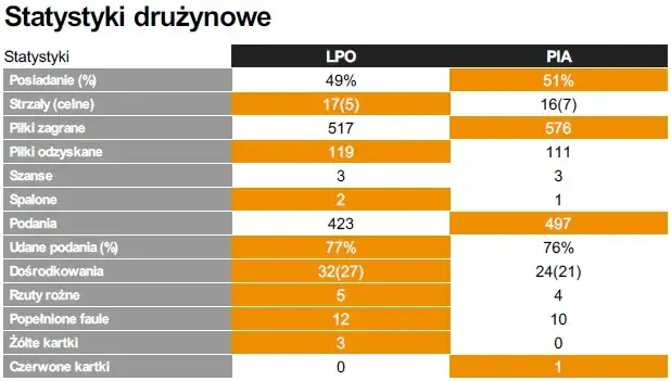 Zdjęcie Statystyki meczów Piast Gliwice i Lechia Gdańsk: kto ma przewagę?