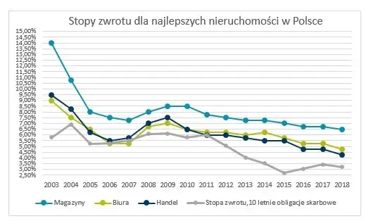 Zdjęcie Co to jest yield w nieruchomościach i jak wpływa na inwestycje?